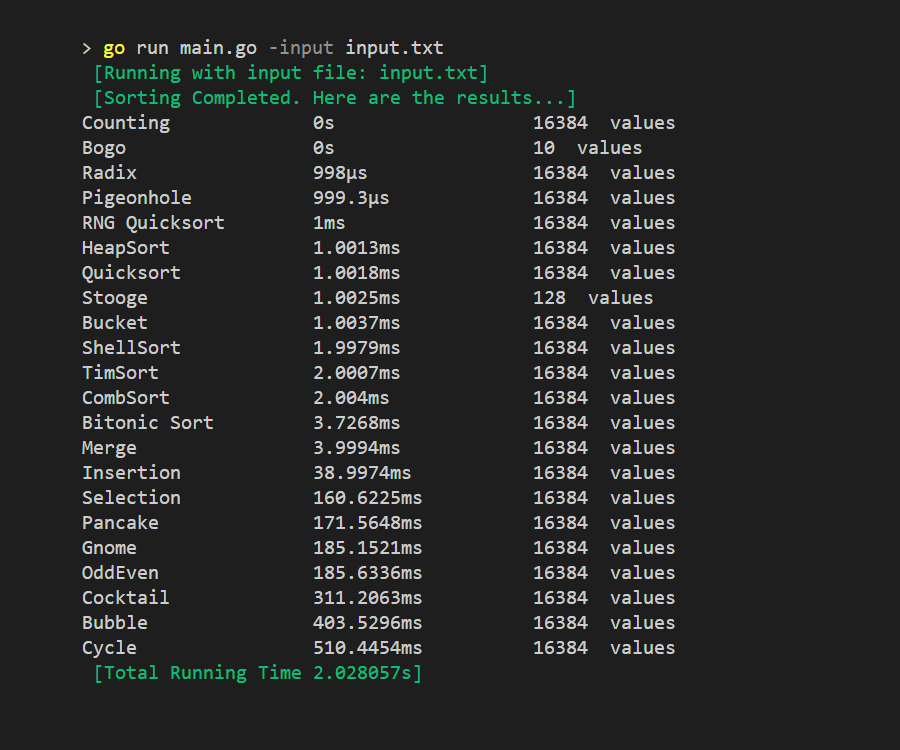 GoSort Benchmark: Image 0