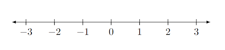 Figure 0.1.1: Number Line from -3.5 to 3.5, with tick marks at whole numbers.