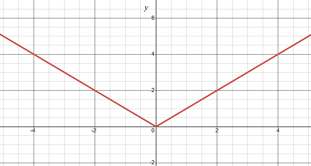 Figure 1.3.4: Graph of an Absolute Value function