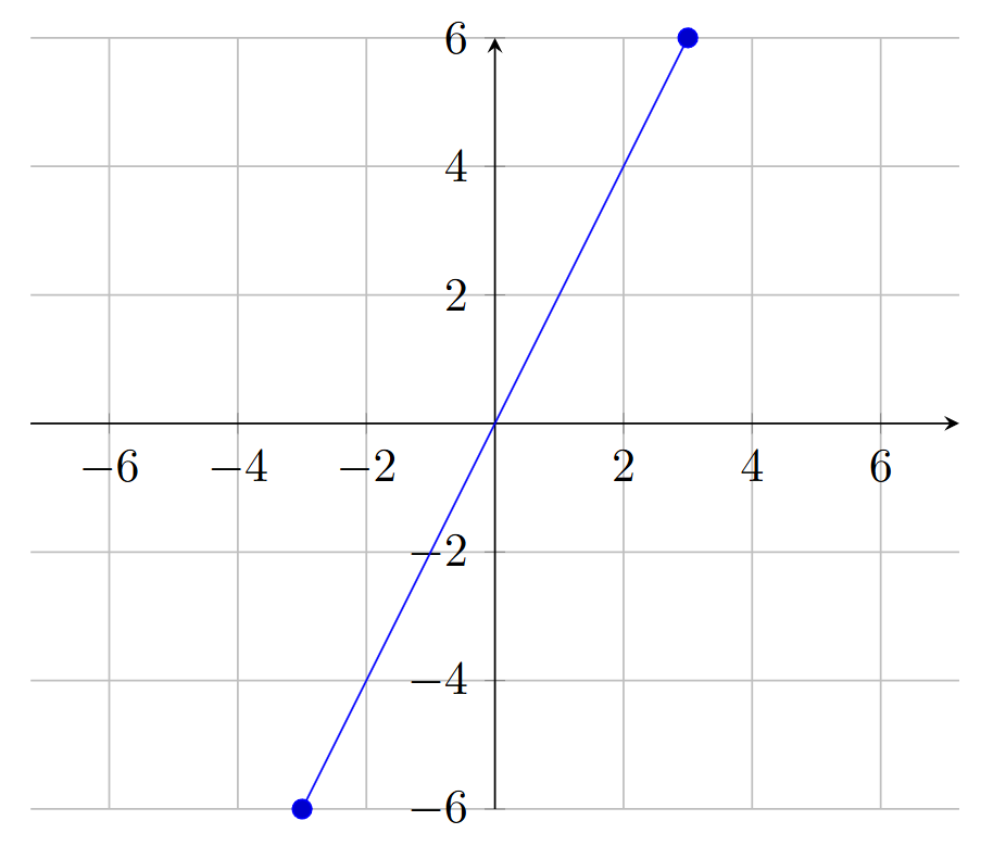 Figure 1.2.1: Example Cartesian Plane, with both axes ranging from -6 to 6.