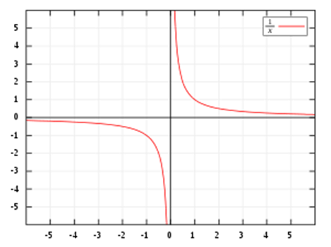 Figure 1.3.3: Infinite Discontinuity at x0, for f(x)=1/x