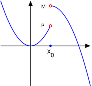 Figure 1.3.2: Jump Discontinuity at x0