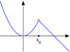 Figure 1.3.1: Removable Discontinuity at x0