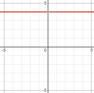 Figure 1.4.2: Constant Function, where f(x)=4