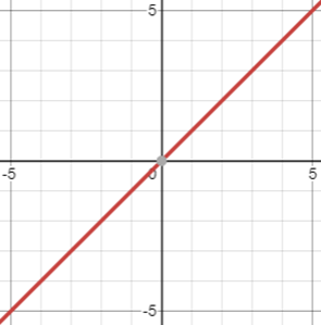 Figure 1.4.3: Identity Function, where f(x)=4