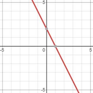 Figure 1.4.1: Linear Function, where f(x)=-2x+2