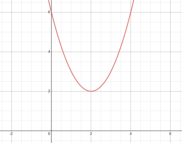 Figure 2.1.4: Quadratic Function, where f(x)=(x-2)^2 + 2