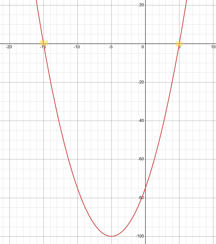 Figure 2.1.2: Quadratic Function, where f(x)=(x-5)(x+15)