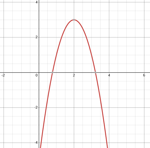 Figure 2.1.3: Quadratic Function, where f(x)=-2(x-2)^2 + 3