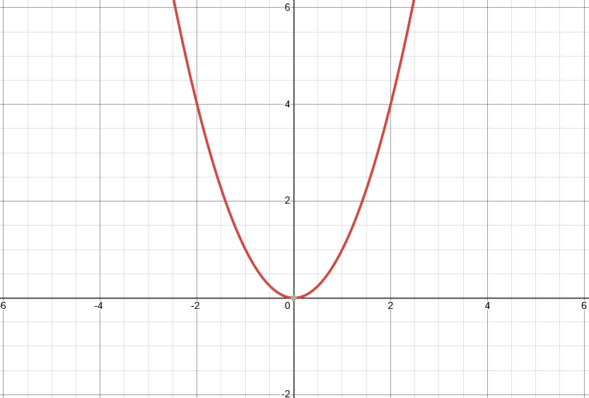 Figure 2.1.1: Quadratic Function, where f(x)=x^2